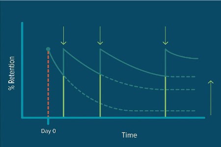 Raising Skill Retention