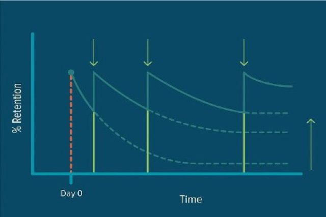 Raising Skill Retention